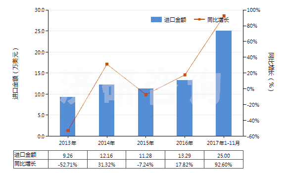 2013-2017年11月中國信號彈,降雨火箭及其他煙火制品(包括濃霧信號彈)(HS36049000)進口總額及增速統(tǒng)計
